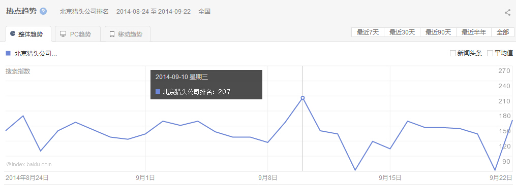 “北京獵頭公司排名”整體、PC以及移動(dòng)最近30天的熱點(diǎn)趨勢 圖
